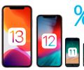 Статистика использования различных версий iOS